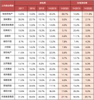 房地产行业陷入增长瓶颈,部分千亿房企利润腰斩