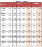 房地产行业陷入增长瓶颈，部分千亿房企利润腰斩