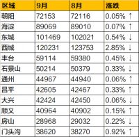 北京超一半房价下跌！9月最新房价出炉 看看买哪才划算