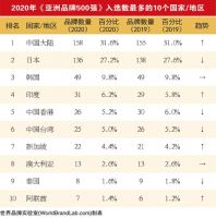 海尔、圣象、九牧入选2020年亚洲品牌500强