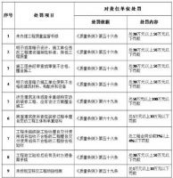 再提工程质量终身责任制！五方责任主体如何处罚？附住建部《工程质量安全手册(试行)》