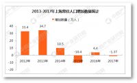 上海落户放宽，身为一线城市的北京是否会放松落户？