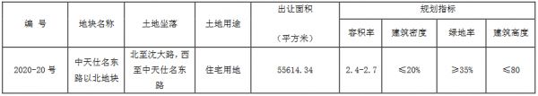 313轮竞价 德信7.08亿元竞得徐州市一宗住宅用地 溢价率135.82%-中国网地产