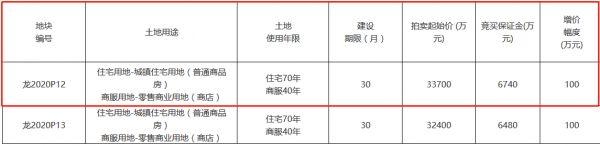 漳州龙海市7.3亿元出让2宗商住用地 古龙、海翼各得一宗-中国网地产