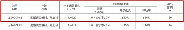 漳州龙海市7.3亿元出让2宗商住用地 古龙、海翼各得一宗-中国网地产