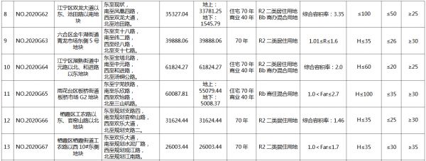 南京市67.02亿元出让13宗地块 路劲、华夏幸福、招商蛇口各有斩获-中国网地产