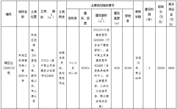 衢州城投置业4.15亿元竞得柯城区一宗住宅用地 溢价率88.64%-中国网地产