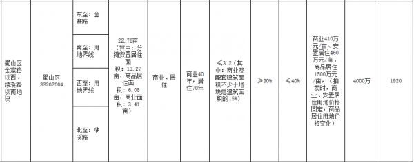 奥园+意禾1.9亿元竞得合肥市蜀山区一宗商住用地 溢价率15.36%-中国网地产