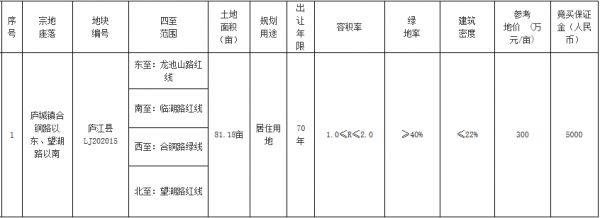 合肥市57.44亿元出让7宗地块 招商37.3亿元竞得2宗-中国网地产