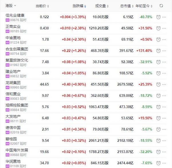 地产股收盘丨恒指收跌1.82% 佳兆业健康收涨3.39% 梁志天设计集团收跌17.65%-中国网地产