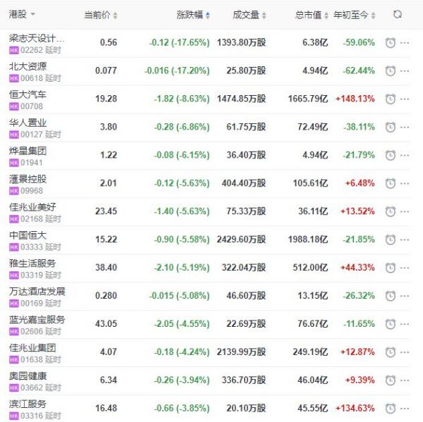 地产股收盘丨恒指收跌1.82% 佳兆业健康收涨3.39% 梁志天设计集团收跌17.65%-中国网地产