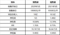 探讨商品房预售制度|取消预售是中国房产行业改革的一种可能