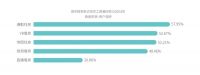 “大且好”成新生代租客“心头好”，超过56%租客首选长租机构
