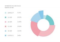 “大且好”成新生代租客“心头好”，超过56%租客首选长租机构