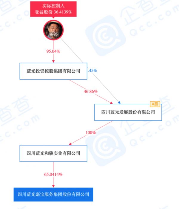 蓝光嘉宝：杨铿发了个“大红包