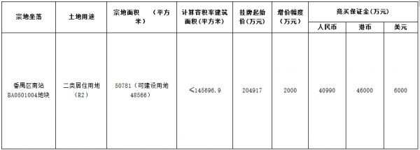 广州市54.3万元出让2宗地块 保利28.6亿元竞得白云区一宗-中国网地产