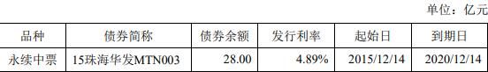 珠海华发：10亿元可续期公司债券票面利率为4.79%-中国网地产