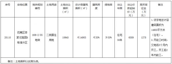 重庆市18.69亿元出让3宗地块 越秀14.35亿元竞得一宗-中国网地产