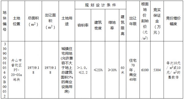 祥生地产2.88亿元竞得舟山市普陀区一宗商住用地 溢价率8.52%-中国网地产