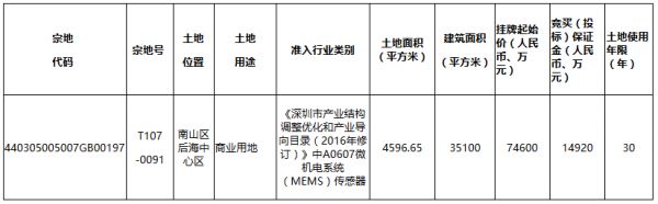 瑞声科技7.46亿元摘得深圳市南山区一宗商业用地-中国网地产