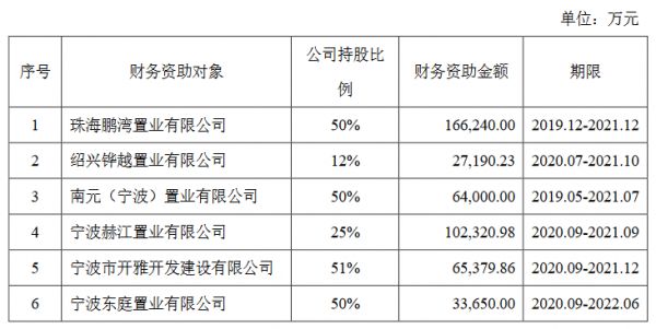 雅戈尔：雅戈尔置业控股将向3家公司提供20.14亿元财务资助-中国网地产