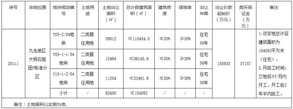 新希望24.1亿元竞得重庆市九龙坡区一宗居住用地 溢价率29.62%-中国网地产