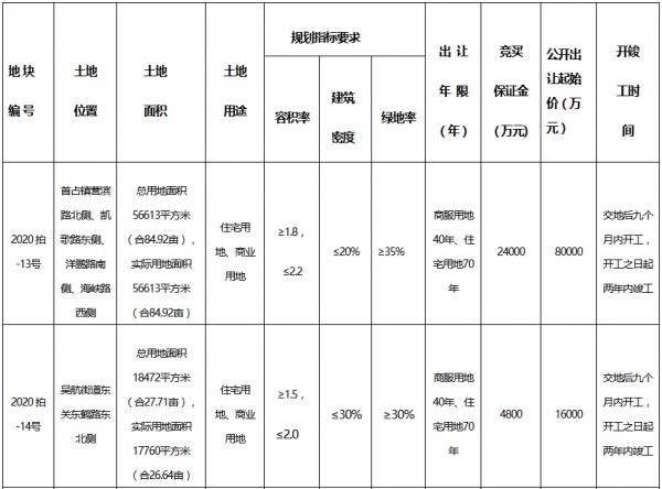 福州市长乐区20.58亿元出让5宗地块 龙湖10.94亿元扩储-中国网地产