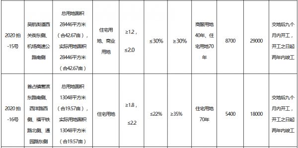 福州市长乐区20.58亿元出让5宗地块 龙湖10.94亿元扩储-中国网地产