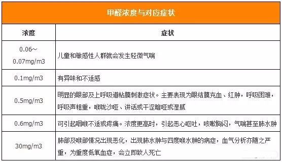 甲醛污染分级与源头控制已成行业新风向