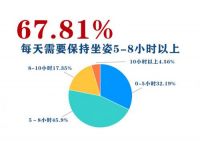 IMG挪威躺发布调查报告：不良坐姿引发近视、颈椎问题趋于年轻化