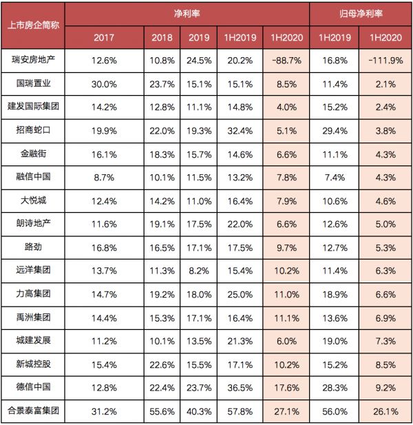 “三道红线”下，高增长一去不