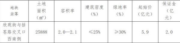 华鸿嘉信8.05亿元竞得丽水莲都区1宗商住用地 溢价率36.44%-中国网地产