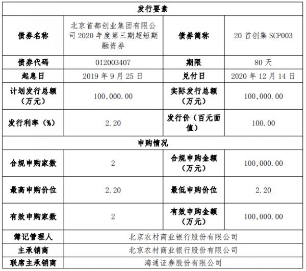 首创集团：成功发行10亿元超短期融资券 票面利率2.2%-中国网地产