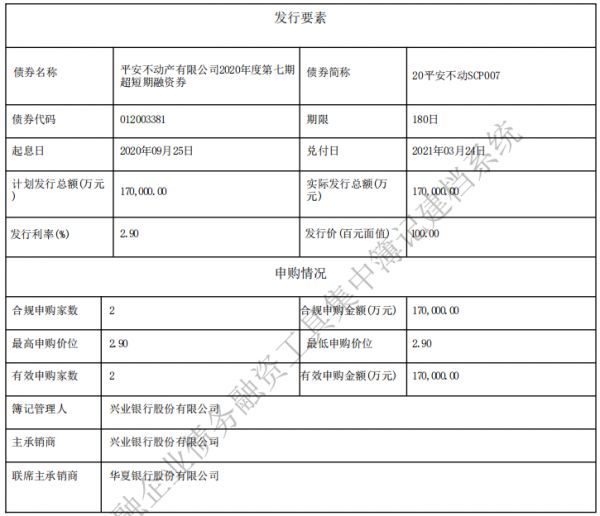 平安不动产：成功发行17亿元超短期融资券 票面利率2.9%-中国网地产