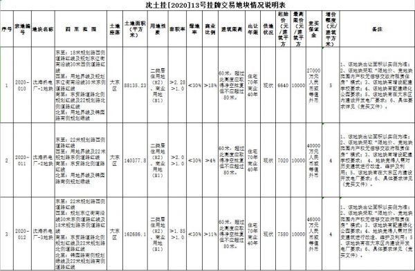 华润55.9亿元竞得沈阳3宗地块-中国网地产