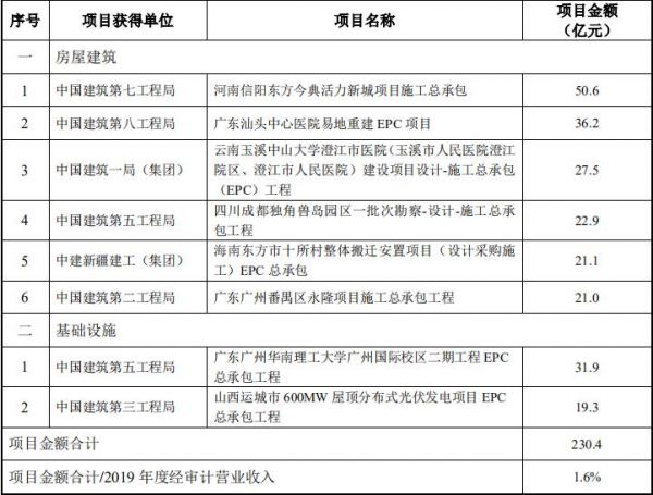 中国建筑：获得8项重大项目 总金额230.4亿元-中国网地产