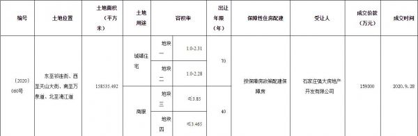 融创15.93亿元竞得石家庄1宗商住用地 溢价率12.58%-中国网地产