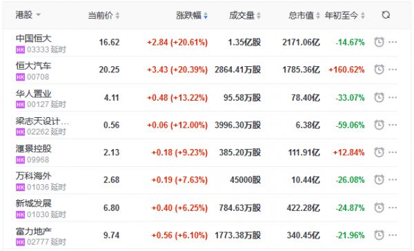 地产股收盘丨恒指收涨1.04% 中国恒大涨20.61%-中国网地产