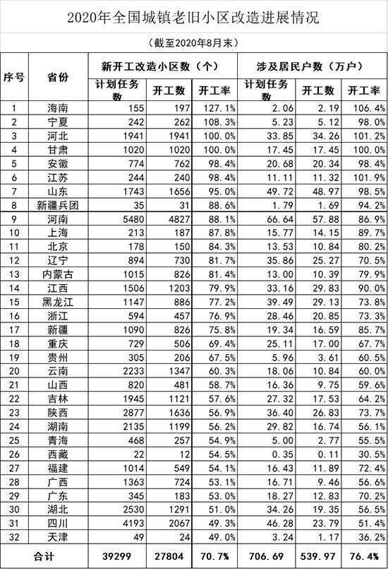 前8月全国新开工改造老旧小区2.78万个 涉及居民539.97万户-中国网地产