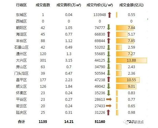 中原地产：上周北京新建住宅市场成交74.49亿元 环比下跌2.4%-中国网地产
