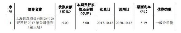 世茂股份：5亿元公司债券将在上交所上市 票面利率3.94%-中国网地产