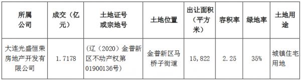 阳光城：为4家公司提供16.502亿元融资担保-中国网地产