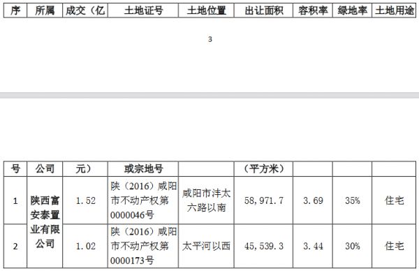 阳光城：为4家公司提供16.502亿元融资担保-中国网地产