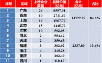 《2020中国地产上市公司品牌价值榜TOP100》出炉