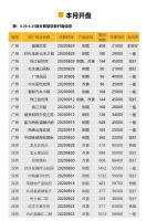 华南区新开盘谍报:“金九” 纯新盘扎推入市 深圳迎来推盘高峰