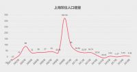 上海落户松绑一年抢上万人才,北京下一个?