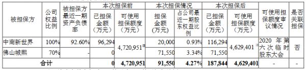 中南建设：为2家公司提供9.155亿元融资担保-中国网地产