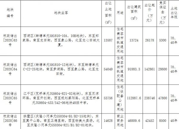 杭州51.1亿元出让4宗地块 绿城29.97亿元竞得1宗-中国网地产