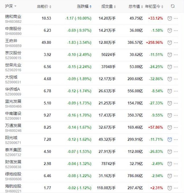 地产股收盘丨沪指收涨0.21% 世联行收涨6.69% 锦和商业跌停-中国网地产