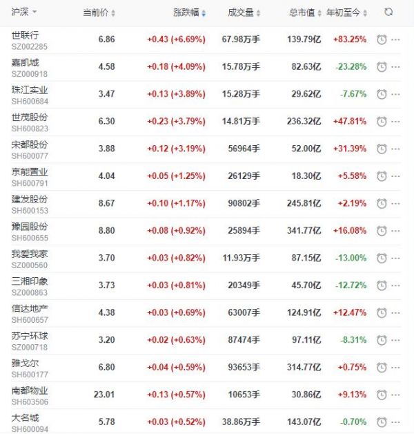 地产股收盘丨沪指收涨0.21% 世联行收涨6.69% 锦和商业跌停-中国网地产